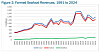 Line graph tracking Canadian farmed seafood revenues from 1991 to 2024.