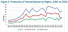 Line graph comparing farmed salmon production in British Columbia and Atlantic Canada from 1991 to 2024.