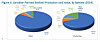 Two pie charts showing Canadian farmed seafood production and value by species in 2024.