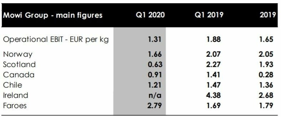 Mowi EBIT per kilo for Q1 2020. Click on image to enlarge.